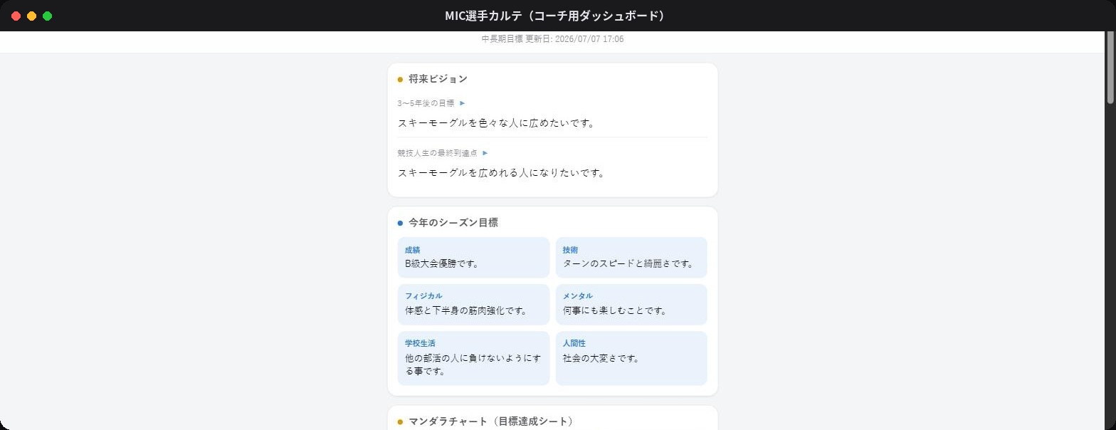 MIC選手カルテ コーチ用ダッシュボードの画面イメージ（選手名は加工済み）